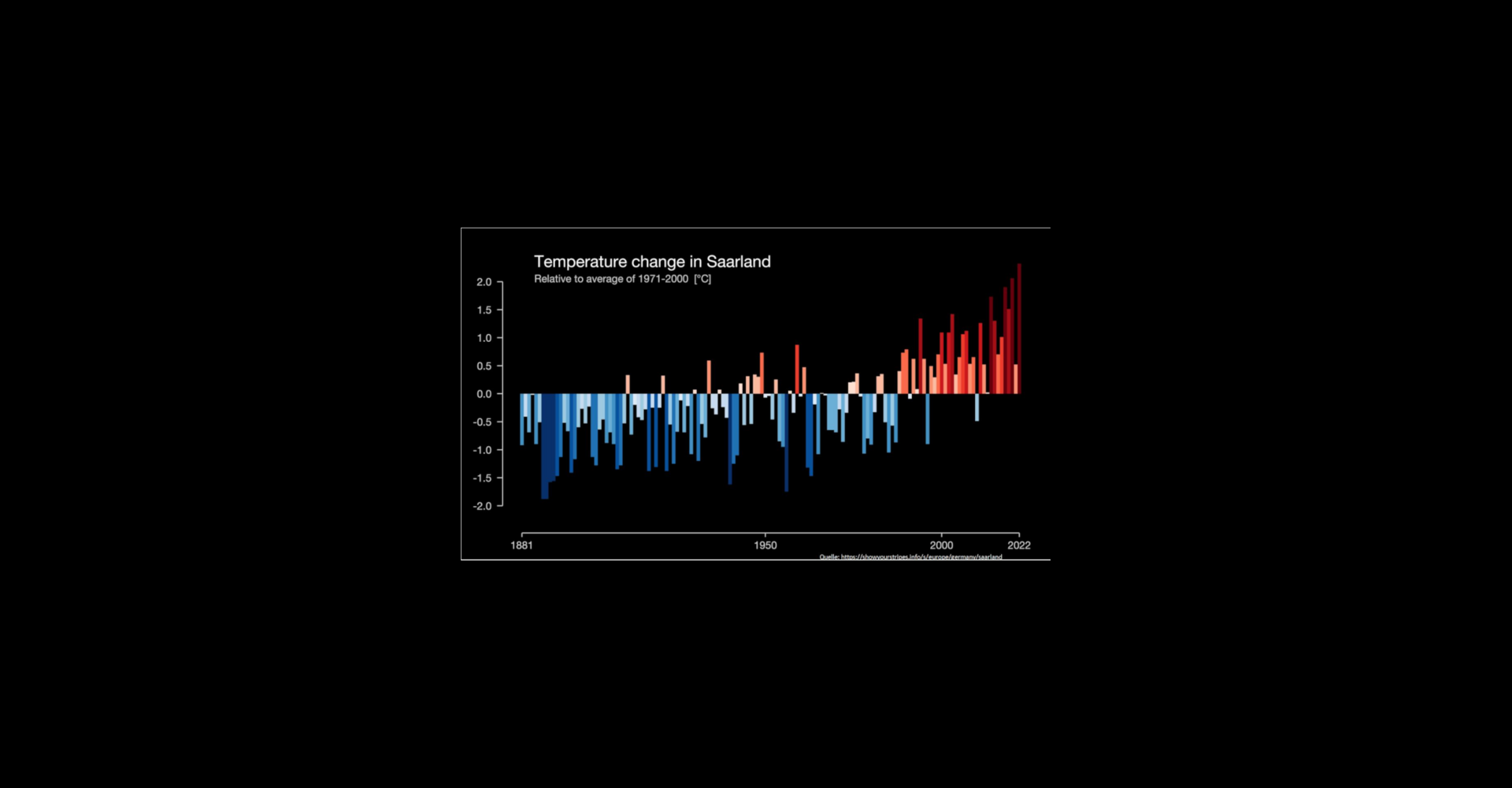 Entwicklung der Temperatur im Saarland