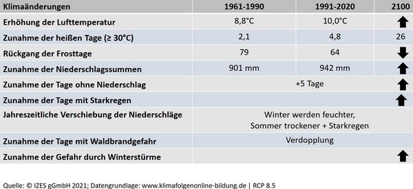 Tabelle mit den aktuellen Klimaänderungen